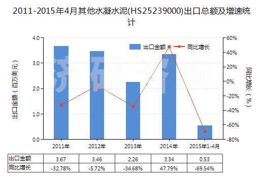 2011-2015年4月其他水凝水泥(HS25239000)出口總額及增速統(tǒng)計(jì)